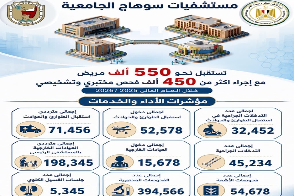 حصاد مستشفيات جامعة سوهاج خلال العام المالي 2025/2026..