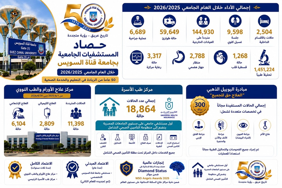 مستشفيات جامعة قناة السويس تُجري 6,689 عملية جراحية وتُنفذ أكثر من 1.45 مليون تحليل طبي خلال العام المالي 2025/2026