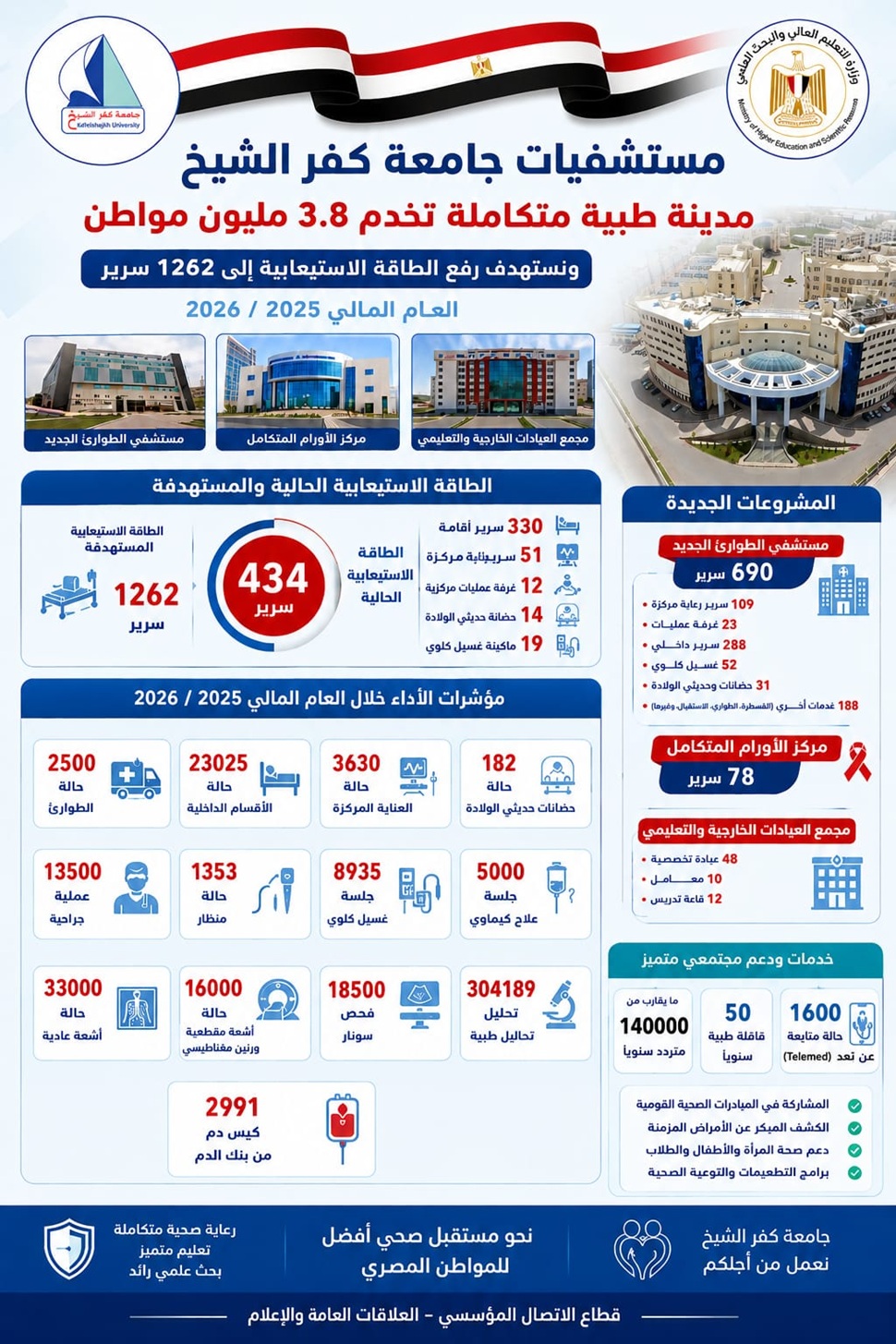 مستشفيات جامعة كفر الشيخ تُجري 13,500 عملية جراحية وتُنفذ أكثر من 304 ألف تحليل طبي خلال العام المالي 2025/2026