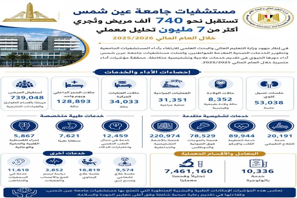 مستشفيات جامعة عين شمس تستقبل نحو 740 ألف مريض وتُجري أكثر من 7.4 مليون تحليل معملي خلال العام المالي 2025/2026