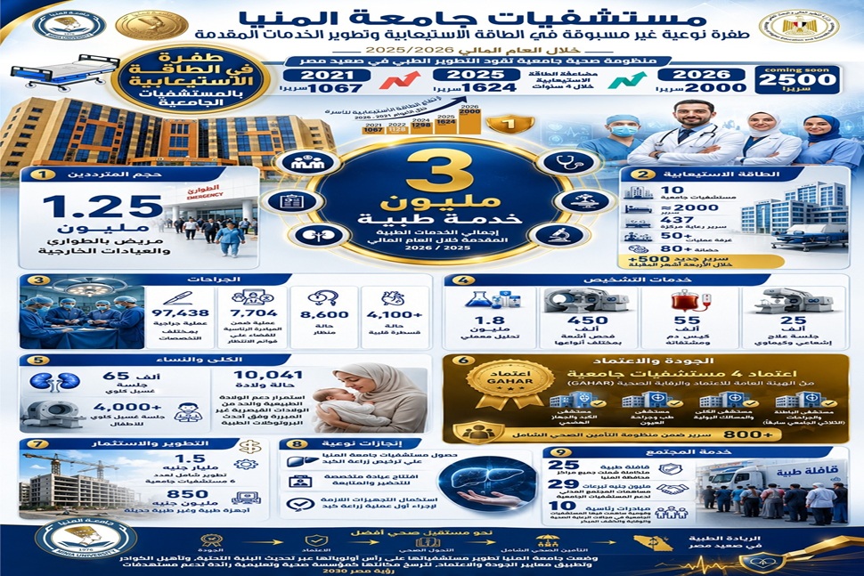 حصاد مستشفيات جامعة المنيا خلال العام المالي 2025/2026