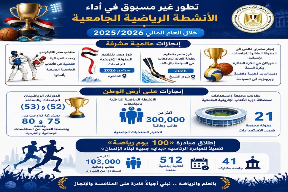 تطور غير مسبوق في أداء الأنشطة الرياضية الجامعية خلال العام المالي 2025/2026