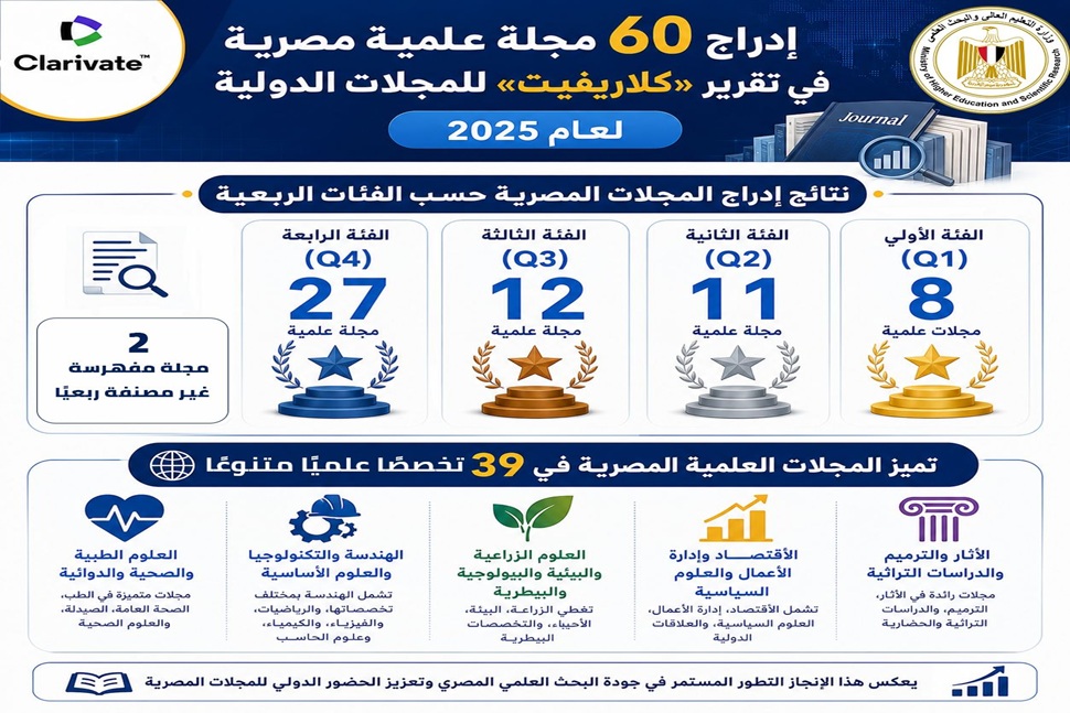 تقدم جديد في مجال النشر العلمي الدولي:إدراج 60 مجلة علمية مصرية في تقرير "كلاريفيت" للمجلات الدولية لعام 2025