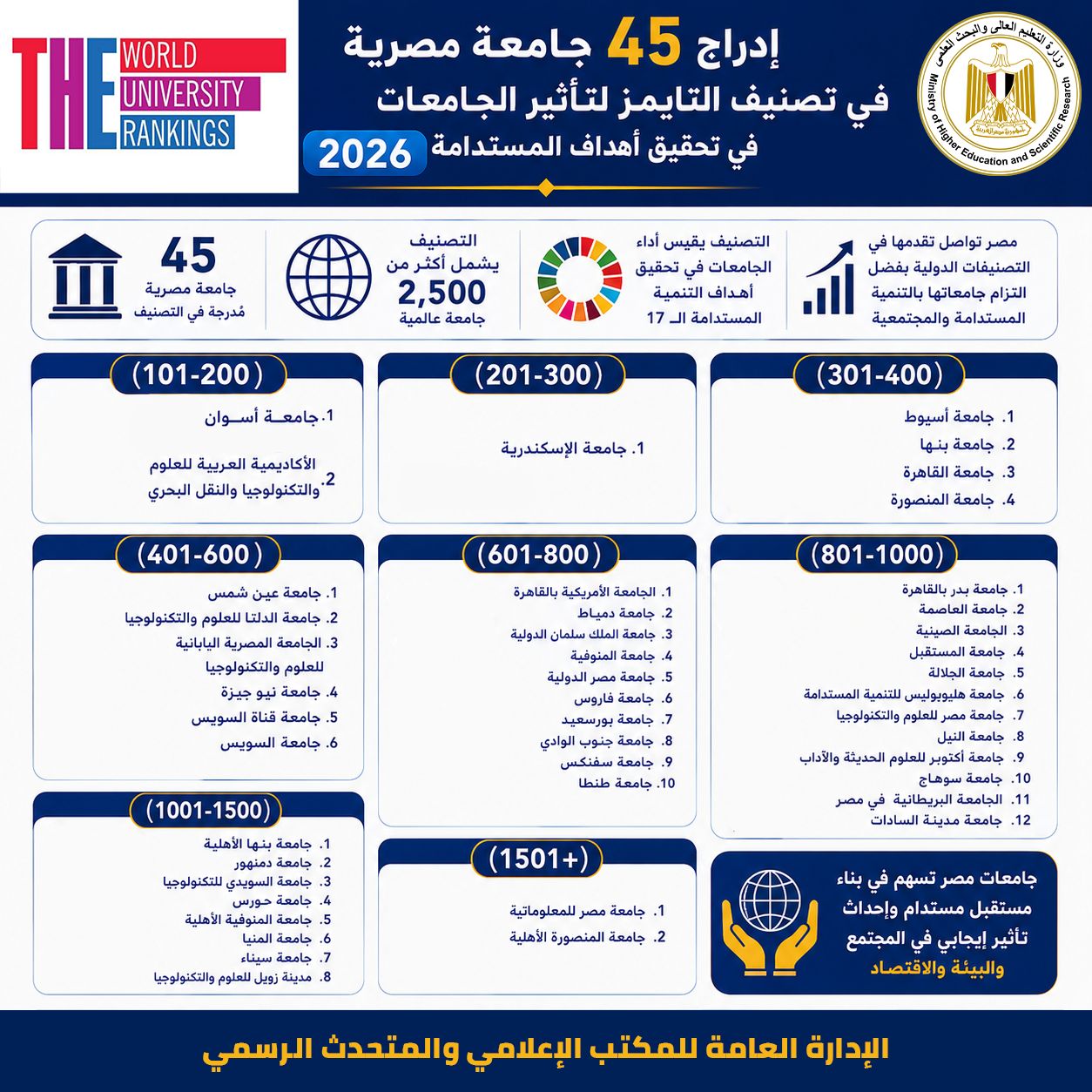 إدراج 45 جامعة مصرية في تصنيف التايمز لتأثير الجامعات في تحقيق أهداف التنمية المستدامة لعام 2026