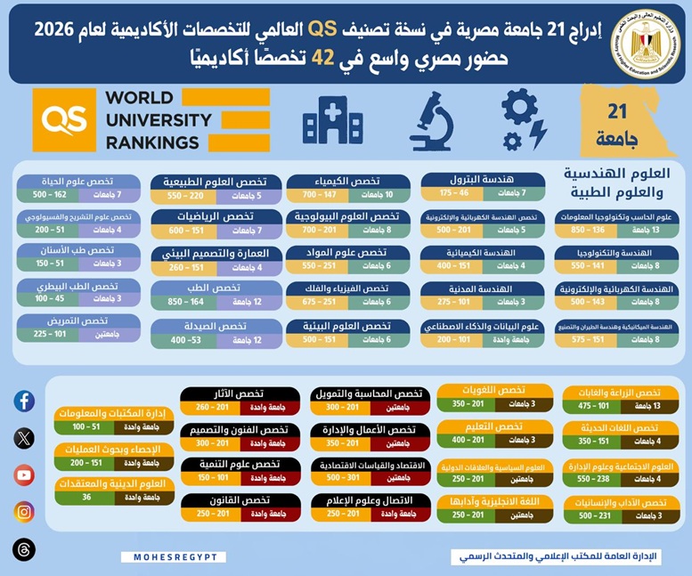 إدراج 21 جامعة مصرية في نسخة تصنيف QS العالمي للتخصصات الأكاديمية لعام 2026