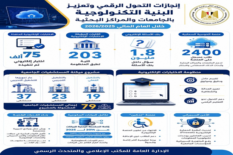 التعليم العالي تواصل تطوير منظومة التحول الرقمي وتعزيز البنية التكنولوجية بالجامعات والمراكز البحثية خلال العام المالي 2025/2026